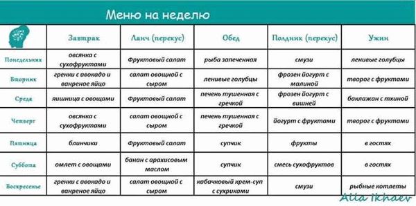 Создание плана меню и приготовление заранее