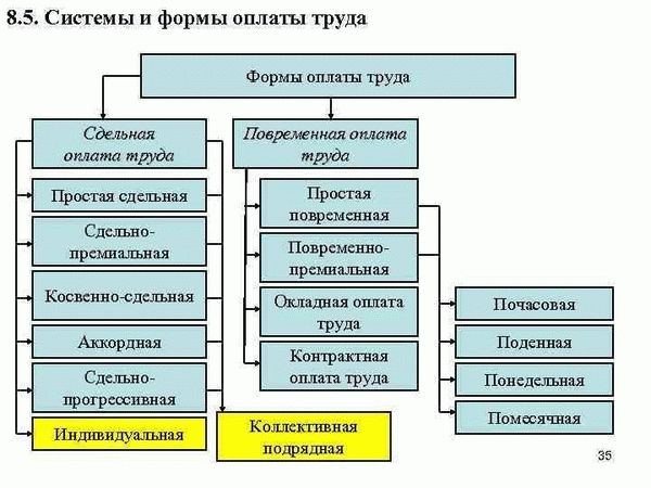 Особенности применения сдельной формы оплаты труда