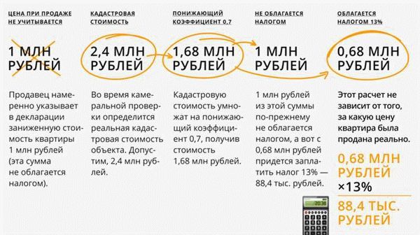 Какие условия необходимо соблюсти для освобождения от платежа НДФЛ после продажи недвижимости?