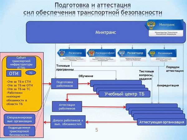 Преимущества сертификации от Россвязь