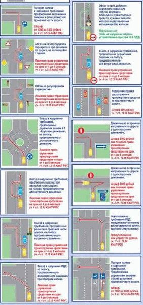 Какие штрафы предусмотрены за езду задним ходом на перекрестке