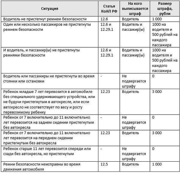 Повышение ответственности за безопасность детей в автомобиле