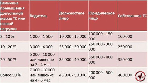 Штраф за перегруз газели 2024