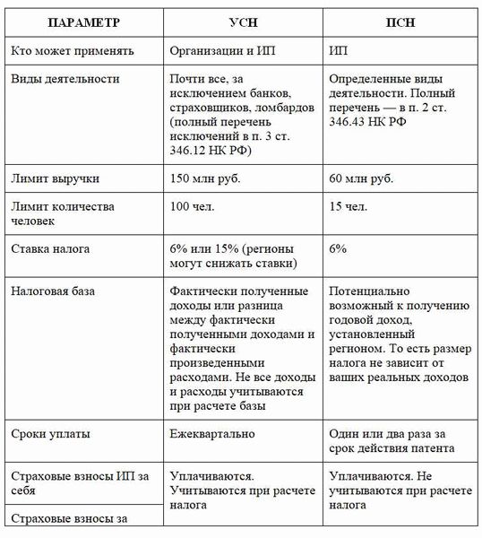 Единый сельскохозяйственный налог (ЕСХН)