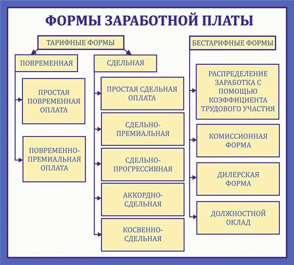 Применяемые системы оплаты труда