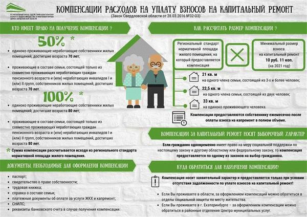 Компенсация расходов на капитальный ремонт