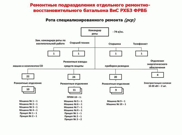 Структура батальона: