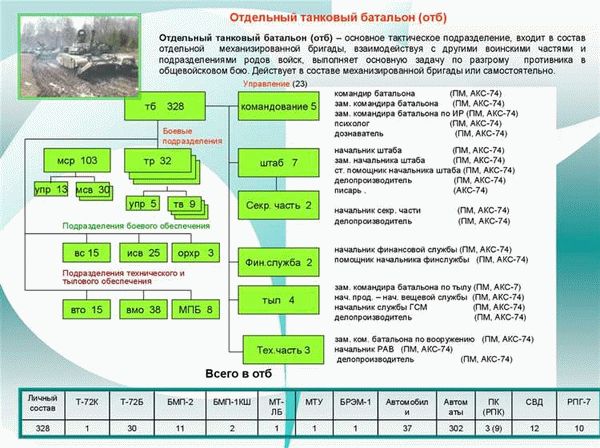 Бригада — численность личного состава