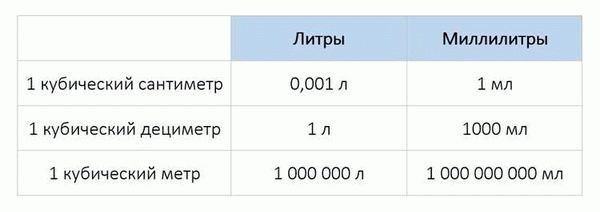 Особенности отображения показаний водомером