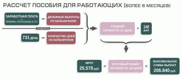 Срок отработки для получения декретного отпуска