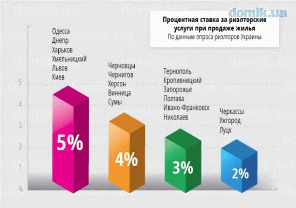 Структура оплаты для риэлторов