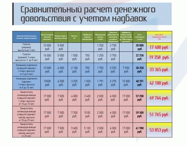 Как формируется зарплата военных в России?