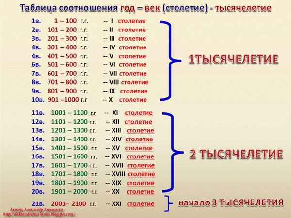 Онлайн калькулятор возраста