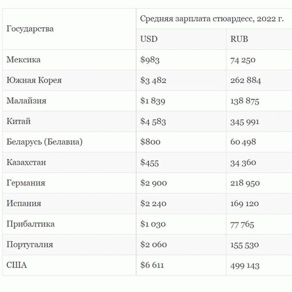 Какие факторы влияют на заработок бортпроводников