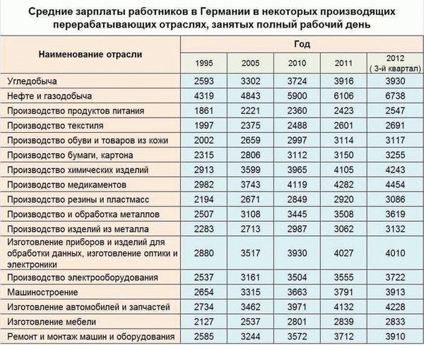 Дизайнеры промышленных объектов: подсчет заработной платы