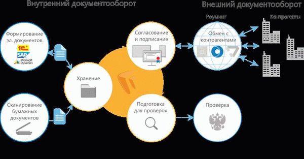 Операторы электронного документооборота: обзор на 2024 год