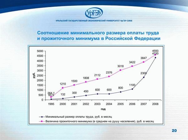 Факторы, влияющие на уровень прожиточного минимума