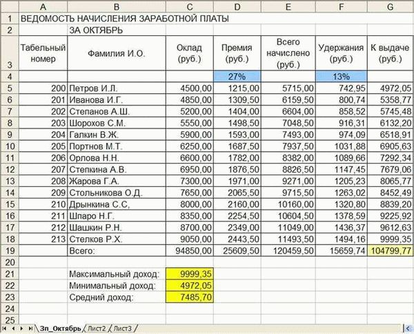 Средняя заработная плата: применение и расчет