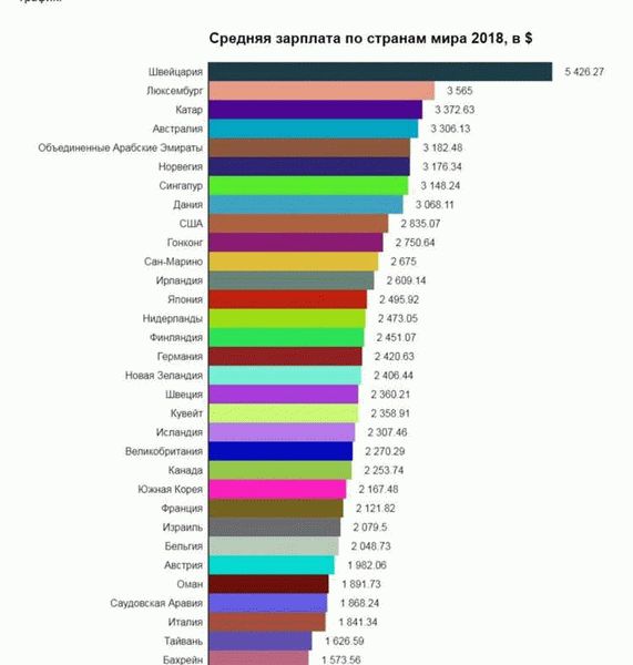 Страны Европы с наивысшими доходами