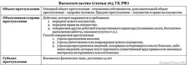 Содержание и основные положения Ст. 163 УК РФ