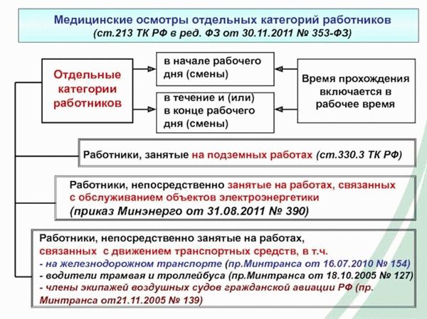 Права работника в отношении медицинских осмотров