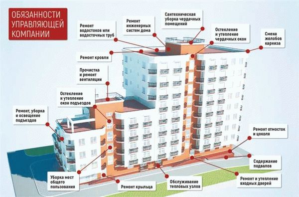 Обязательства собственников по обслуживанию общего имущества