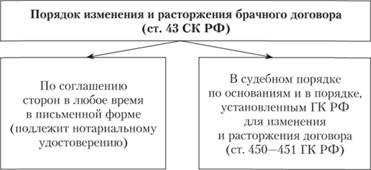 Порядок заключения изменения. Брачный договор порядок заключения и прекращения.. Порядок и условия заключения и расторжения брачного договора. Порядок расторжения брачного договора. Порядок изменения и расторжения брачного договора.