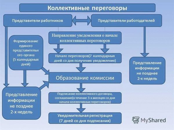 Коллективный договор: понятие и значение