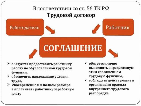 Расторжение трудового договора