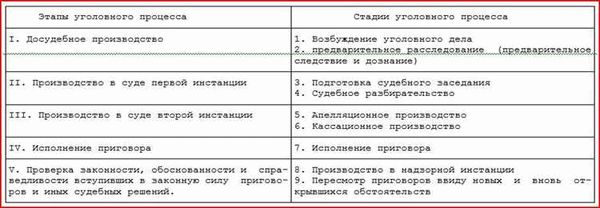 Стадии судебного разбирательства