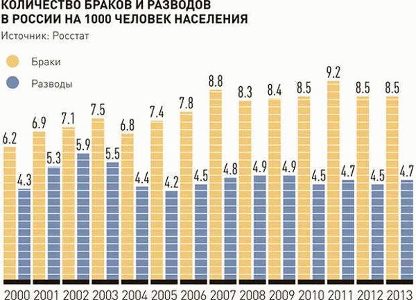 Процент разводов в России: анализ данных Росстата