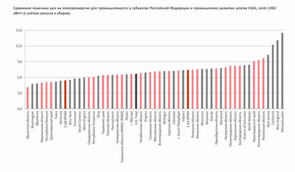 Расчет стоимости и возможности снижения цены на электроэнергию