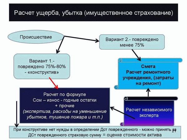 Формула страхового возмещения: ключевые аспекты