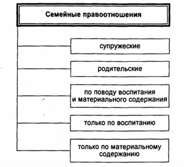 Понятие и основные принципы семейного права