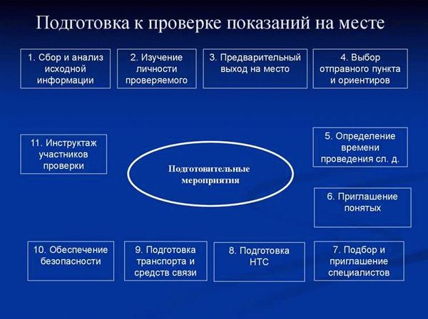 Этапы проведения проверки показаний на месте