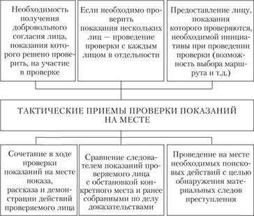 План проведения проверки показаний подследственного