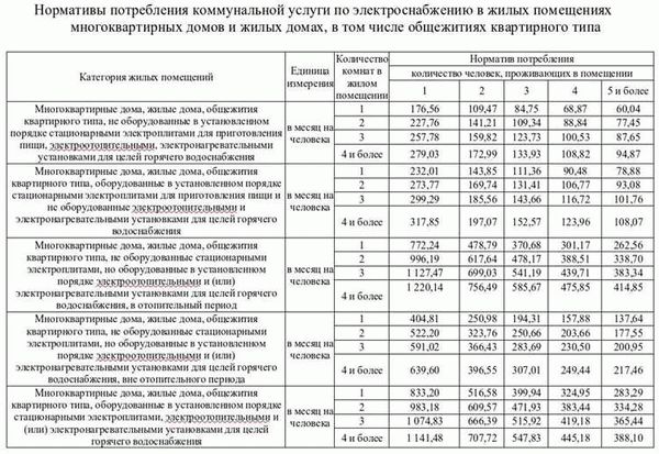 Кто устанавливает нормативы потребления