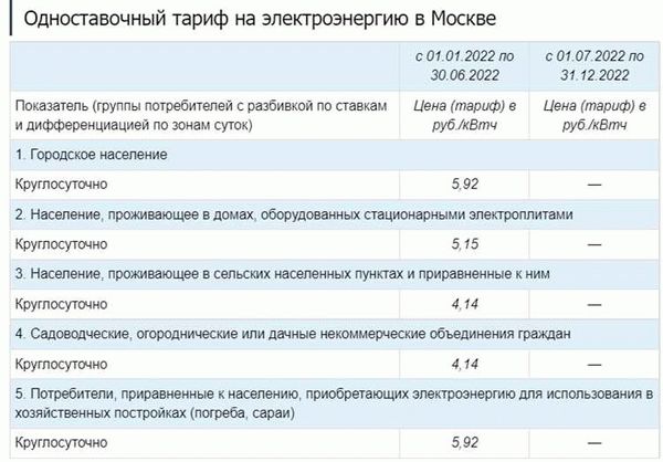 Определение и особенности тарифов на электроэнергию в Москве в первом полугодии 2025 года