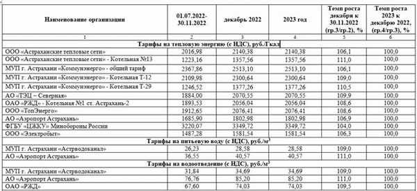 Тарифы на горячую воду без использования счетчика