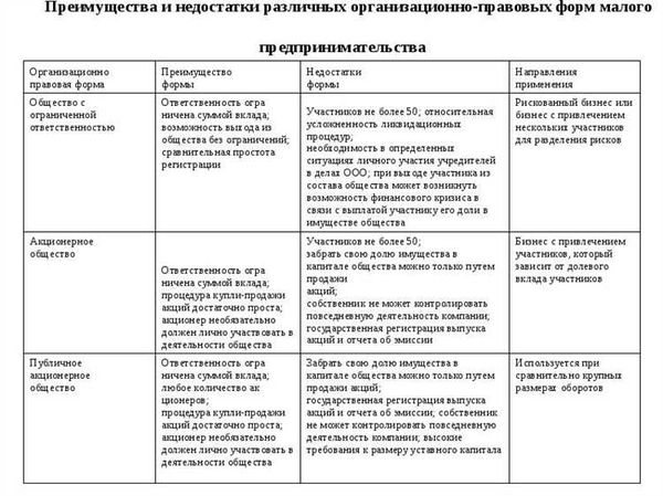 Разновидности организационно-правовых форм