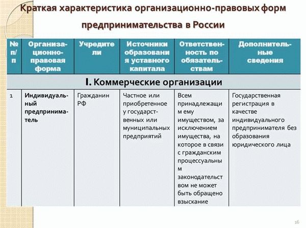 Выбор организационно-правовой формы