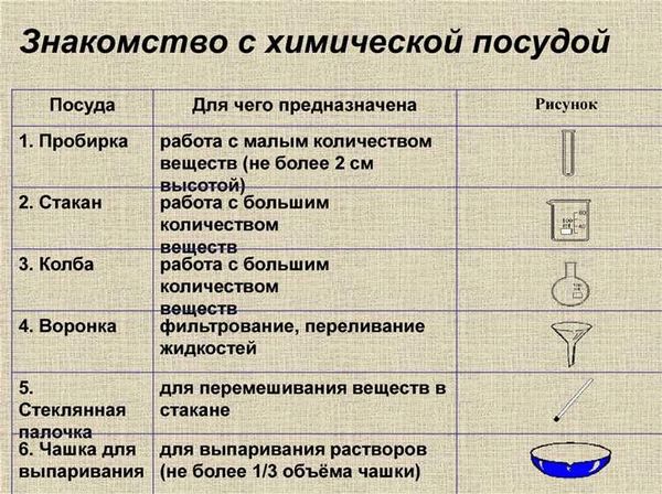 Лабораторная посуда: назначение