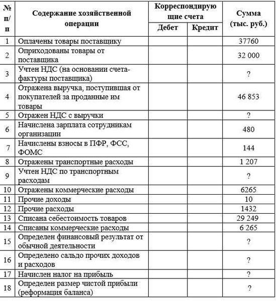 Счета бухгалтерского учета и их строение