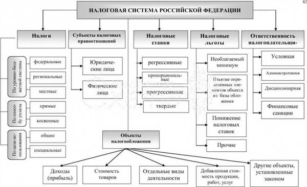 Региональные налоги (РН)