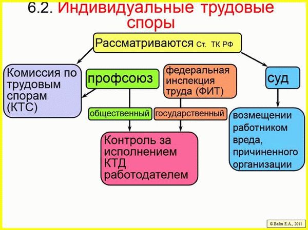 Виды трудовых споров