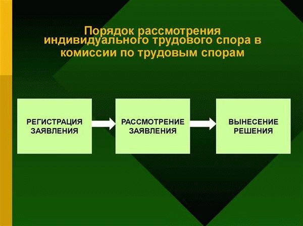 Определение трудовых споров