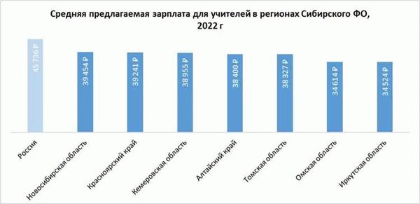 Российские города