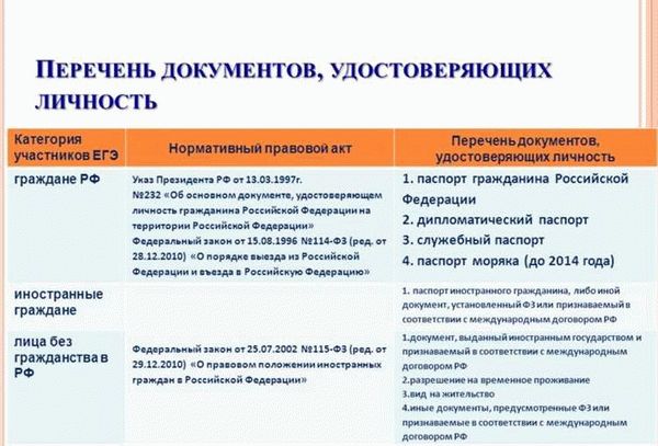 Документы, которые чаще всего используются для удостоверения прав личности