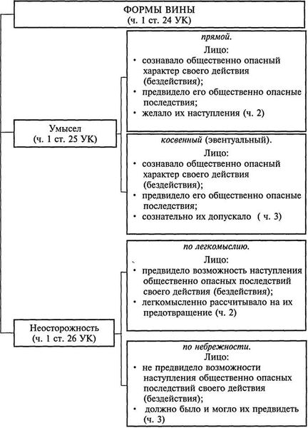 Формы умысла в зависимости от времени его проявления