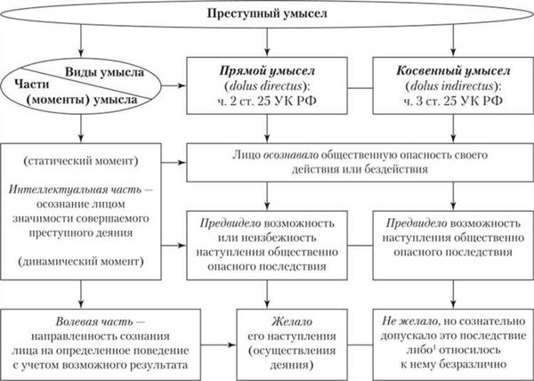 Умысел и его виды в Уголовном праве (общая часть)